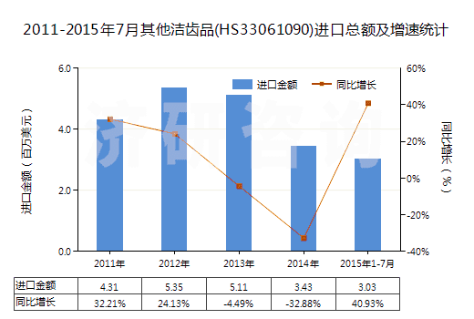 2011-2015年7月其他潔齒品(HS33061090)進口總額及增速統(tǒng)計